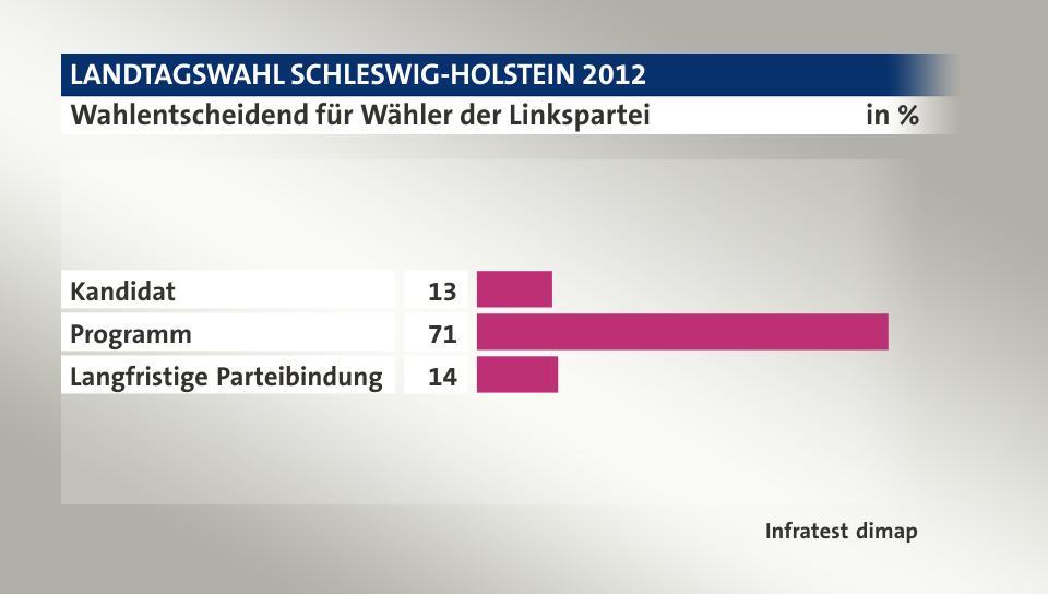 Wahlentscheidend für Wähler der Linkspartei, in %: Kandidat 13, Programm 71, Langfristige Parteibindung 14, Quelle: Infratest dimap