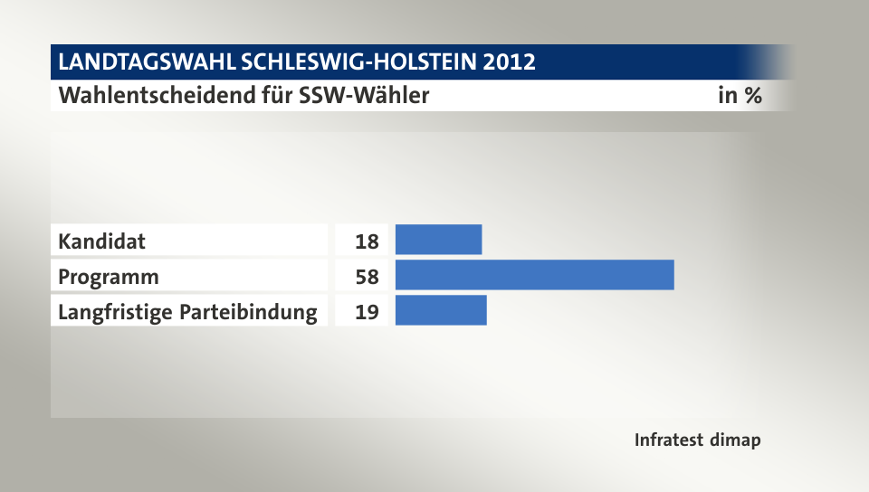 Wahlentscheidend für SSW-Wähler, in %: Kandidat 18, Programm 58, Langfristige Parteibindung 19, Quelle: Infratest dimap