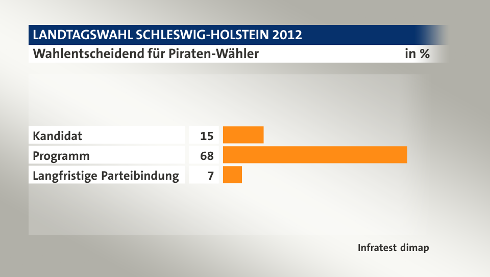Wahlentscheidend für Piraten-Wähler, in %: Kandidat 15, Programm 68, Langfristige Parteibindung 7, Quelle: Infratest dimap