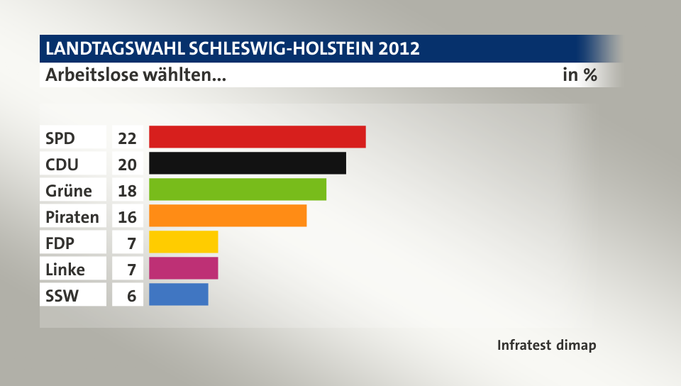 Arbeitslose wählten..., in %: SPD 22, CDU 20, Grüne 18, Piraten 16, FDP 7, Linke 7, SSW 6, Quelle: Infratest dimap