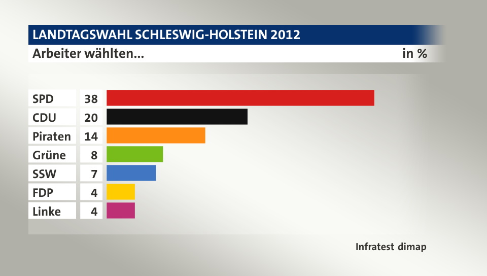 Arbeiter wählten..., in %: SPD 38, CDU 20, Piraten 14, Grüne 8, SSW 7, FDP 4, Linke 4, Quelle: Infratest dimap