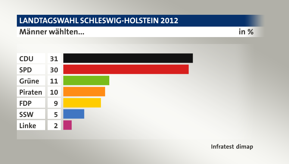 Männer wählten..., in %: CDU 31, SPD 30, Grüne 11, Piraten 10, FDP 9, SSW 5, Linke 2, Quelle: Infratest dimap
