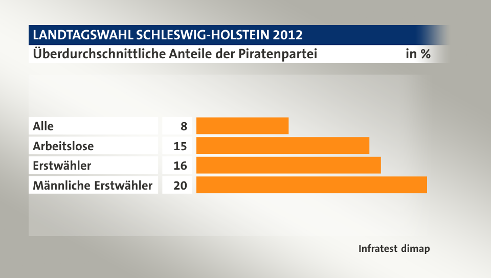 Überdurchschnittliche Anteile der Piratenpartei, in %: Alle 8, Arbeitslose 15, Erstwähler 16, Männliche Erstwähler 20, Quelle: Infratest dimap