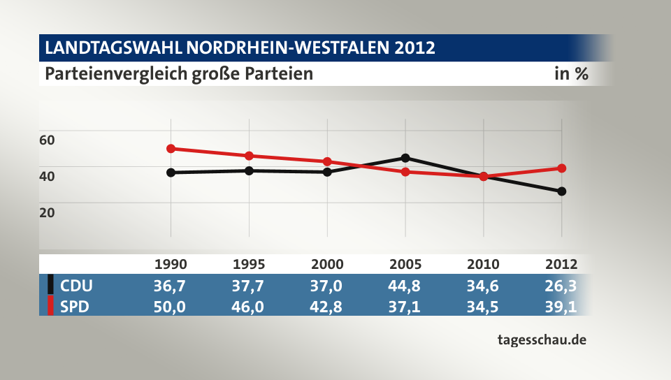 Parteienvergleich große Parteien, in % (Werte von 2012): CDU 26,3; SPD 39,1; Quelle: tagesschau.de