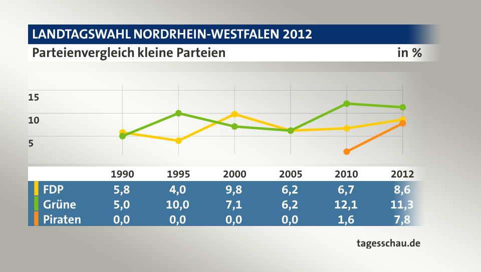 Parteienvergleich kleine Parteien, in % (Werte von 2012): FDP 8,6; Grüne 11,3; Piraten 7,8; Quelle: tagesschau.de