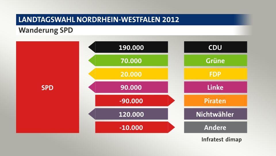 Wanderung SPD: von CDU 190.000 Wähler, von Grüne 70.000 Wähler, von FDP 20.000 Wähler, von Linke 90.000 Wähler, zu Piraten 90.000 Wähler, von Nichtwähler 120.000 Wähler, zu Andere 10.000 Wähler, Quelle: Infratest dimap