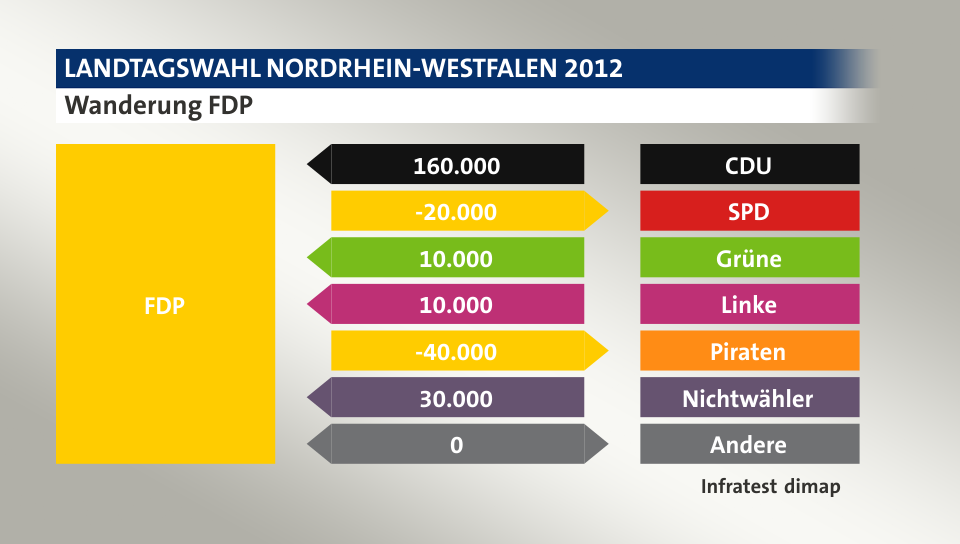 Wanderung FDP: von CDU 160.000 Wähler, zu SPD 20.000 Wähler, von Grüne 10.000 Wähler, von Linke 10.000 Wähler, zu Piraten 40.000 Wähler, von Nichtwähler 30.000 Wähler, zu Andere 0 Wähler, Quelle: Infratest dimap