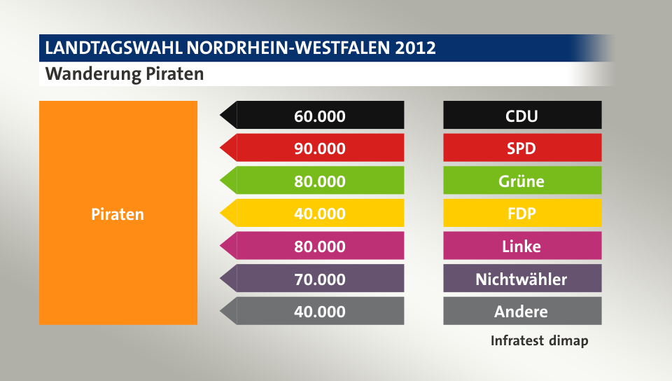 Wanderung Piraten: von CDU 60.000 Wähler, von SPD 90.000 Wähler, von Grüne 80.000 Wähler, von FDP 40.000 Wähler, von Linke 80.000 Wähler, von Nichtwähler 70.000 Wähler, von Andere 40.000 Wähler, Quelle: Infratest dimap
