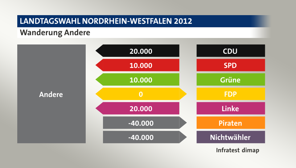 Wanderung Andere: von CDU 20.000 Wähler, von SPD 10.000 Wähler, von Grüne 10.000 Wähler, zu FDP 0 Wähler, von Linke 20.000 Wähler, zu Piraten 40.000 Wähler, zu Nichtwähler 40.000 Wähler, Quelle: Infratest dimap