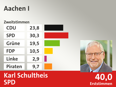 Wahlkreis Aachen I, in %: CDU 23.8; SPD 30.3; Grüne 19.5; FDP 10.5; Linke 2.9; Piraten 9.7;  Gewinner: Karl Schultheis, SPD; 40,0%. Quelle: Infratest dimap|Die Landeswahlleiterin