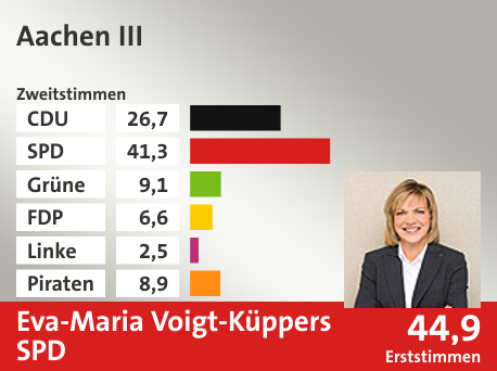 Wahlkreis Aachen III, in %: CDU 26.7; SPD 41.3; Grüne 9.1; FDP 6.6; Linke 2.5; Piraten 8.9;  Gewinner: Eva-Maria Voigt-Küppers, SPD; 44,9%. Quelle: Infratest dimap|Die Landeswahlleiterin
