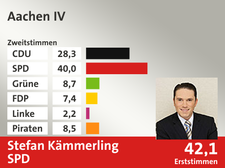 Wahlkreis Aachen IV, in %: CDU 28.3; SPD 40.0; Grüne 8.7; FDP 7.4; Linke 2.2; Piraten 8.5;  Gewinner: Stefan Kämmerling, SPD; 42,1%. Quelle: Infratest dimap|Die Landeswahlleiterin