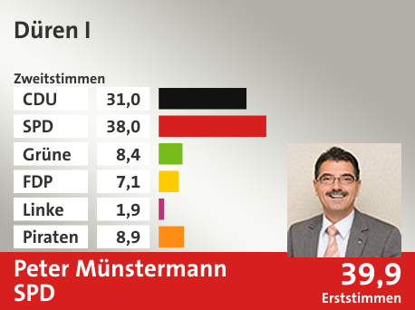Wahlkreis Düren I, in %: CDU 31.0; SPD 38.0; Grüne 8.4; FDP 7.1; Linke 1.9; Piraten 8.9;  Gewinner: Peter Münstermann, SPD; 39,9%. Quelle: Infratest dimap|Die Landeswahlleiterin