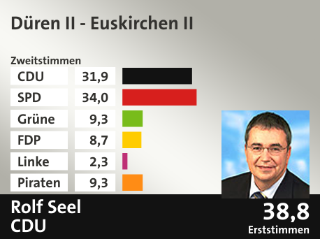 Wahlkreis Düren II - Euskirchen II, in %: CDU 31.9; SPD 34.0; Grüne 9.3; FDP 8.7; Linke 2.3; Piraten 9.3;  Gewinner: Rolf Seel, CDU; 38,8%. Quelle: Infratest dimap|Die Landeswahlleiterin