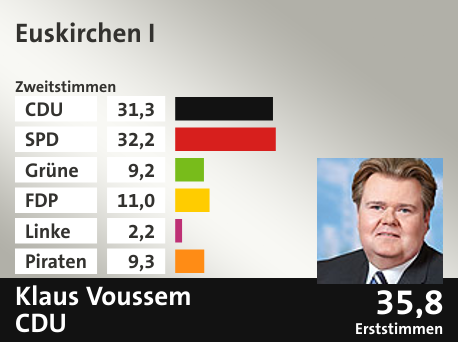 Wahlkreis Euskirchen I, in %: CDU 31.3; SPD 32.2; Grüne 9.2; FDP 11.0; Linke 2.2; Piraten 9.3;  Gewinner: Klaus Voussem, CDU; 35,8%. Quelle: Infratest dimap|Die Landeswahlleiterin