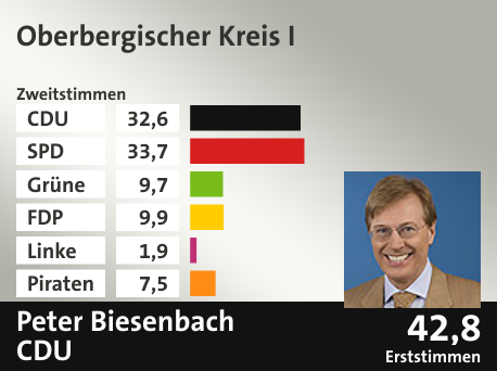 Wahlkreis Oberbergischer Kreis I, in %: CDU 32.6; SPD 33.7; Grüne 9.7; FDP 9.9; Linke 1.9; Piraten 7.5;  Gewinner: Peter Biesenbach, CDU; 42,8%. Quelle: Infratest dimap|Die Landeswahlleiterin
