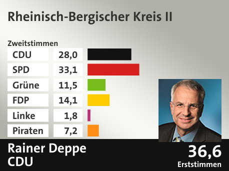 Wahlkreis Rheinisch-Bergischer Kreis II, in %: CDU 28.0; SPD 33.1; Grüne 11.5; FDP 14.1; Linke 1.8; Piraten 7.2;  Gewinner: Rainer Deppe, CDU; 36,6%. Quelle: Infratest dimap|Die Landeswahlleiterin
