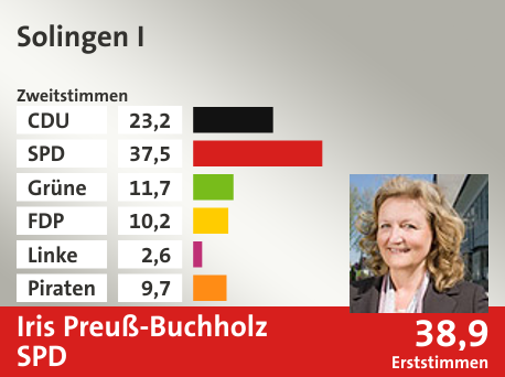 Wahlkreis Solingen I, in %: CDU 23.2; SPD 37.5; Grüne 11.7; FDP 10.2; Linke 2.6; Piraten 9.7;  Gewinner: Iris Preuß-Buchholz, SPD; 38,9%. Quelle: Infratest dimap|Die Landeswahlleiterin