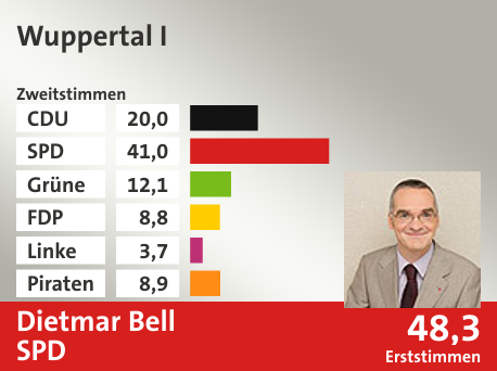 Wahlkreis Wuppertal I, in %: CDU 20.0; SPD 41.0; Grüne 12.1; FDP 8.8; Linke 3.7; Piraten 8.9;  Gewinner: Dietmar Bell, SPD; 48,3%. Quelle: Infratest dimap|Die Landeswahlleiterin