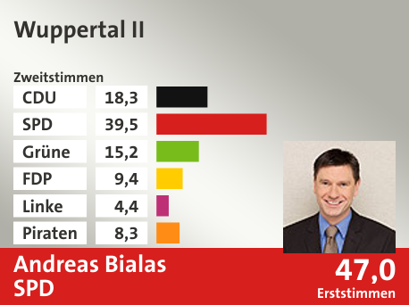 Wahlkreis Wuppertal II, in %: CDU 18.3; SPD 39.5; Grüne 15.2; FDP 9.4; Linke 4.4; Piraten 8.3;  Gewinner: Andreas Bialas, SPD; 47,0%. Quelle: Infratest dimap|Die Landeswahlleiterin