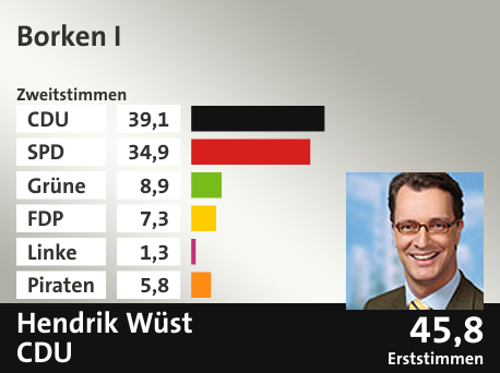 Wahlkreis Borken I, in %: CDU 39.1; SPD 34.9; Grüne 8.9; FDP 7.3; Linke 1.3; Piraten 5.8;  Gewinner: Hendrik Wüst, CDU; 45,8%. Quelle: Infratest dimap|Die Landeswahlleiterin