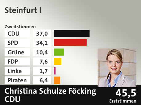 Wahlkreis Steinfurt I, in %: CDU 37.0; SPD 34.1; Grüne 10.4; FDP 7.6; Linke 1.7; Piraten 6.4;  Gewinner: Christina Schulze Föcking, CDU; 45,5%. Quelle: Infratest dimap|Die Landeswahlleiterin