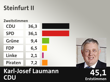 Wahlkreis Steinfurt II, in %: CDU 36.3; SPD 36.1; Grüne 9.4; FDP 6.5; Linke 2.1; Piraten 7.2;  Gewinner: Karl-Josef Laumann, CDU; 45,1%. Quelle: Infratest dimap|Die Landeswahlleiterin