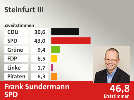 Wahlkreis Steinfurt III, in %: CDU 30.6; SPD 43.0; Grüne 9.4; FDP 6.5; Linke 1.7; Piraten 6.3;  Gewinner: Frank Sundermann, SPD; 46,8%. Quelle: Infratest dimap|Die Landeswahlleiterin