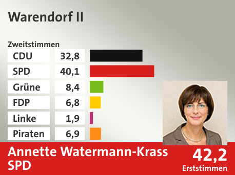 Wahlkreis Warendorf II, in %: CDU 32.8; SPD 40.1; Grüne 8.4; FDP 6.8; Linke 1.9; Piraten 6.9;  Gewinner: Annette Watermann-Krass, SPD; 42,2%. Quelle: Infratest dimap|Die Landeswahlleiterin