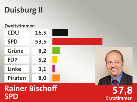 Wahlkreis Duisburg II, in %: CDU 16.5; SPD 53.5; Grüne 8.2; FDP 5.2; Linke 3.1; Piraten 8.0;  Gewinner: Rainer Bischoff, SPD; 57,8%. Quelle: Infratest dimap|Die Landeswahlleiterin