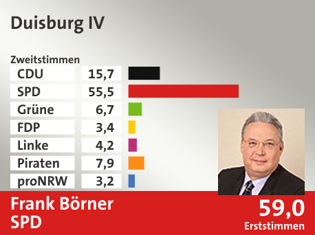 Wahlkreis Duisburg IV, in %: CDU 15.7; SPD 55.5; Grüne 6.7; FDP 3.4; Linke 4.2; Piraten 7.9; proNRW 3.2;  Gewinner: Frank Börner, SPD; 59,0%. Quelle: Infratest dimap|Die Landeswahlleiterin