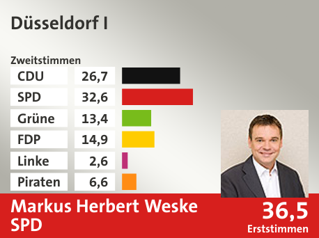 Wahlkreis Düsseldorf I, in %: CDU 26.7; SPD 32.6; Grüne 13.4; FDP 14.9; Linke 2.6; Piraten 6.6;  Gewinner: Markus Herbert Weske, SPD; 36,5%. Quelle: Infratest dimap|Die Landeswahlleiterin