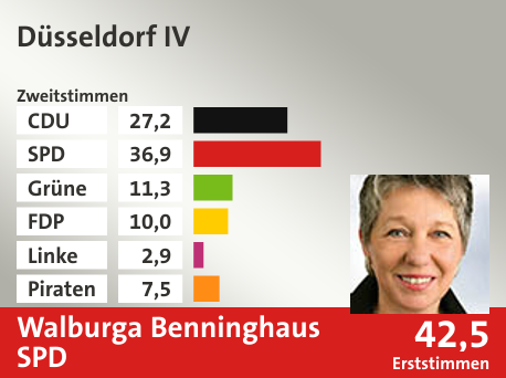 Wahlkreis Düsseldorf IV, in %: CDU 27.2; SPD 36.9; Grüne 11.3; FDP 10.0; Linke 2.9; Piraten 7.5;  Gewinner: Walburga Benninghaus, SPD; 42,5%. Quelle: Infratest dimap|Die Landeswahlleiterin