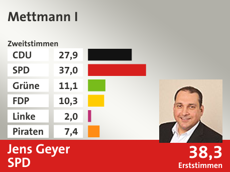 Wahlkreis Mettmann I, in %: CDU 27.9; SPD 37.0; Grüne 11.1; FDP 10.3; Linke 2.0; Piraten 7.4;  Gewinner: Jens Geyer, SPD; 38,3%. Quelle: Infratest dimap|Die Landeswahlleiterin