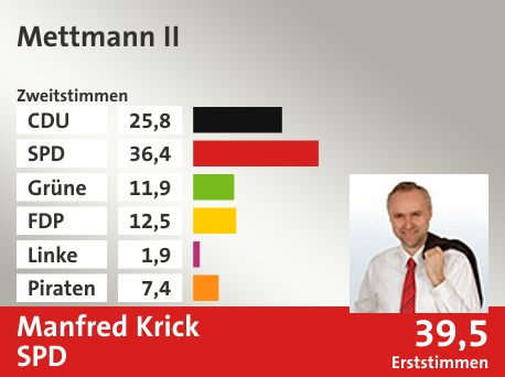 Wahlkreis Mettmann II, in %: CDU 25.8; SPD 36.4; Grüne 11.9; FDP 12.5; Linke 1.9; Piraten 7.4;  Gewinner: Manfred Krick, SPD; 39,5%. Quelle: Infratest dimap|Die Landeswahlleiterin