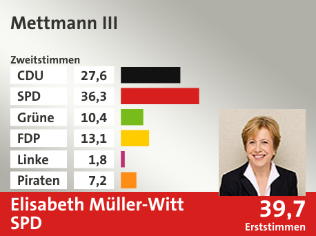 Wahlkreis Mettmann III, in %: CDU 27.6; SPD 36.3; Grüne 10.4; FDP 13.1; Linke 1.8; Piraten 7.2;  Gewinner: Elisabeth Müller-Witt, SPD; 39,7%. Quelle: Infratest dimap|Die Landeswahlleiterin