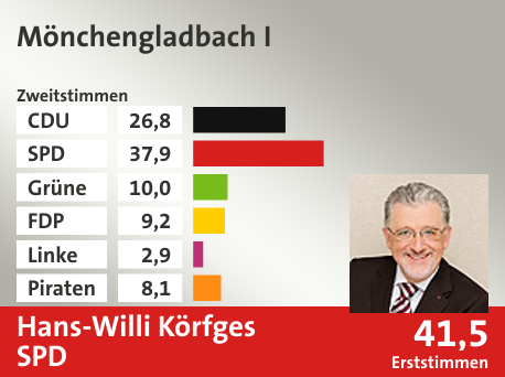 Wahlkreis Mönchengladbach I, in %: CDU 26.8; SPD 37.9; Grüne 10.0; FDP 9.2; Linke 2.9; Piraten 8.1;  Gewinner: Hans-Willi Körfges, SPD; 41,5%. Quelle: Infratest dimap|Die Landeswahlleiterin