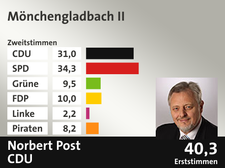 Wahlkreis Mönchengladbach II, in %: CDU 31.0; SPD 34.3; Grüne 9.5; FDP 10.0; Linke 2.2; Piraten 8.2;  Gewinner: Norbert Post, CDU; 40,3%. Quelle: Infratest dimap|Die Landeswahlleiterin