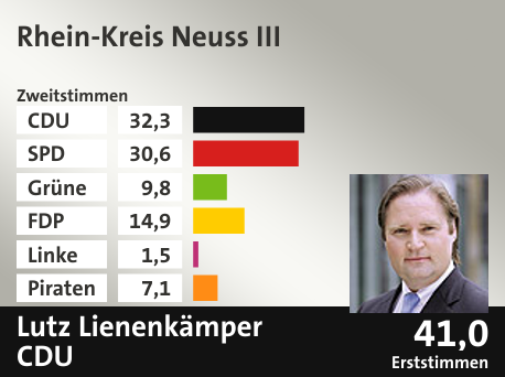 Wahlkreis Rhein-Kreis Neuss III, in %: CDU 32.3; SPD 30.6; Grüne 9.8; FDP 14.9; Linke 1.5; Piraten 7.1;  Gewinner: Lutz Lienenkämper, CDU; 41,0%. Quelle: Infratest dimap|Die Landeswahlleiterin