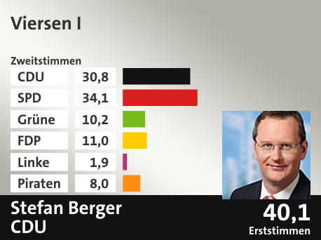 Wahlkreis Viersen I, in %: CDU 30.8; SPD 34.1; Grüne 10.2; FDP 11.0; Linke 1.9; Piraten 8.0;  Gewinner: Stefan  Berger, CDU; 40,1%. Quelle: Infratest dimap|Die Landeswahlleiterin