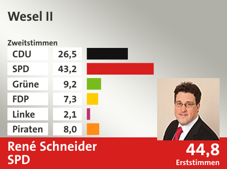 Wahlkreis Wesel II, in %: CDU 26.5; SPD 43.2; Grüne 9.2; FDP 7.3; Linke 2.1; Piraten 8.0;  Gewinner: René Schneider, SPD; 44,8%. Quelle: Infratest dimap|Die Landeswahlleiterin