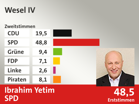 Wahlkreis Wesel IV, in %: CDU 19.5; SPD 48.8; Grüne 9.4; FDP 7.1; Linke 2.6; Piraten 8.1;  Gewinner: Ibrahim Yetim, SPD; 48,5%. Quelle: Infratest dimap|Die Landeswahlleiterin