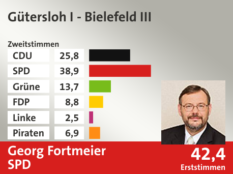 Wahlkreis Gütersloh I - Bielefeld III, in %: CDU 25.8; SPD 38.9; Grüne 13.7; FDP 8.8; Linke 2.5; Piraten 6.9;  Gewinner: Georg Fortmeier, SPD; 42,4%. Quelle: Infratest dimap|Die Landeswahlleiterin