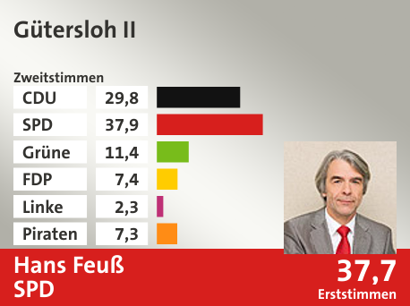 Wahlkreis Gütersloh II, in %: CDU 29.8; SPD 37.9; Grüne 11.4; FDP 7.4; Linke 2.3; Piraten 7.3;  Gewinner: Hans Feuß, SPD; 37,7%. Quelle: Infratest dimap|Die Landeswahlleiterin