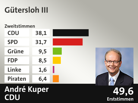 Wahlkreis Gütersloh III, in %: CDU 38.1; SPD 31.7; Grüne 9.5; FDP 8.5; Linke 1.6; Piraten 6.4;  Gewinner: André Kuper, CDU; 49,6%. Quelle: Infratest dimap|Die Landeswahlleiterin