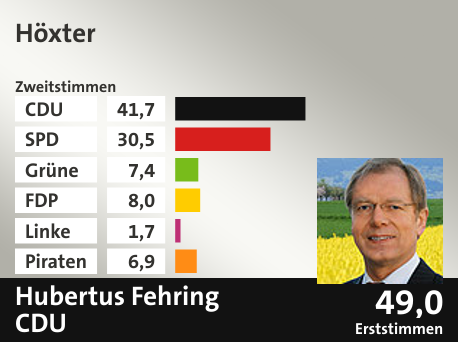 Wahlkreis Höxter, in %: CDU 41.7; SPD 30.5; Grüne 7.4; FDP 8.0; Linke 1.7; Piraten 6.9;  Gewinner: Hubertus Fehring, CDU; 49,0%. Quelle: Infratest dimap|Die Landeswahlleiterin