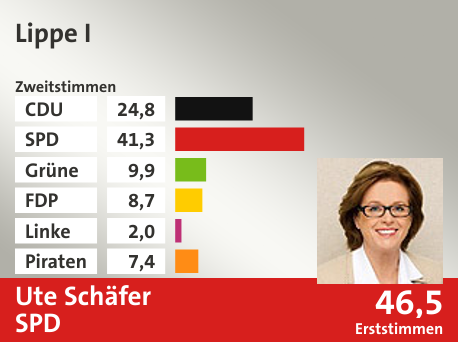 Wahlkreis Lippe I, in %: CDU 24.8; SPD 41.3; Grüne 9.9; FDP 8.7; Linke 2.0; Piraten 7.4;  Gewinner: Ute Schäfer, SPD; 46,5%. Quelle: Infratest dimap|Die Landeswahlleiterin