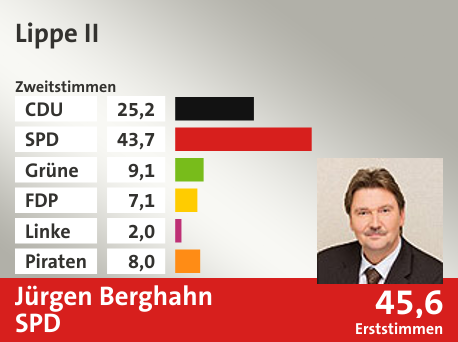Wahlkreis Lippe II, in %: CDU 25.2; SPD 43.7; Grüne 9.1; FDP 7.1; Linke 2.0; Piraten 8.0;  Gewinner: Jürgen Berghahn, SPD; 45,6%. Quelle: Infratest dimap|Die Landeswahlleiterin