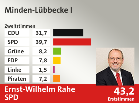 Wahlkreis Minden-Lübbecke I, in %: CDU 31.7; SPD 39.7; Grüne 8.2; FDP 7.8; Linke 1.5; Piraten 7.2;  Gewinner: Ernst-Wilhelm Rahe, SPD; 43,2%. Quelle: Infratest dimap|Die Landeswahlleiterin