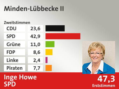 Wahlkreis Minden-Lübbecke II, in %: CDU 23.6; SPD 42.9; Grüne 11.0; FDP 8.6; Linke 2.4; Piraten 7.7;  Gewinner: Inge Howe, SPD; 47,3%. Quelle: Infratest dimap|Die Landeswahlleiterin
